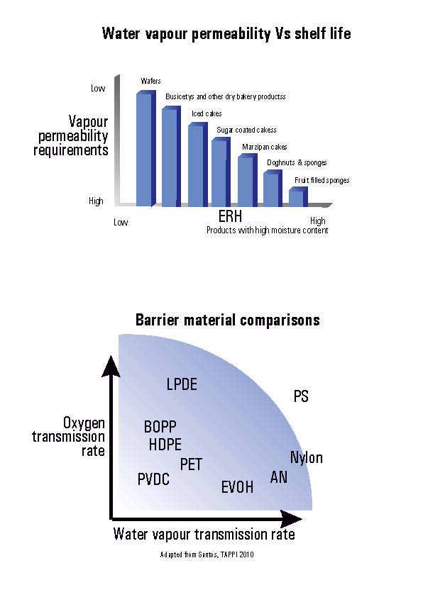 Vapour properties of food packaging